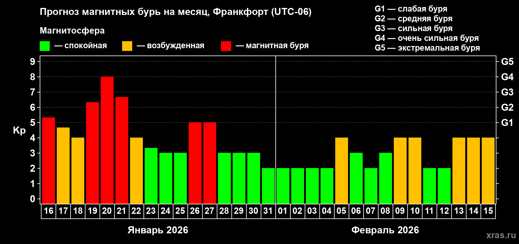 Прогноз максимального суточного геомагнитного индекса&nbsp;Kp на <b>1 месяц</b> (31 день) <b>с 16 января по 15 февраля 2026 г</b>