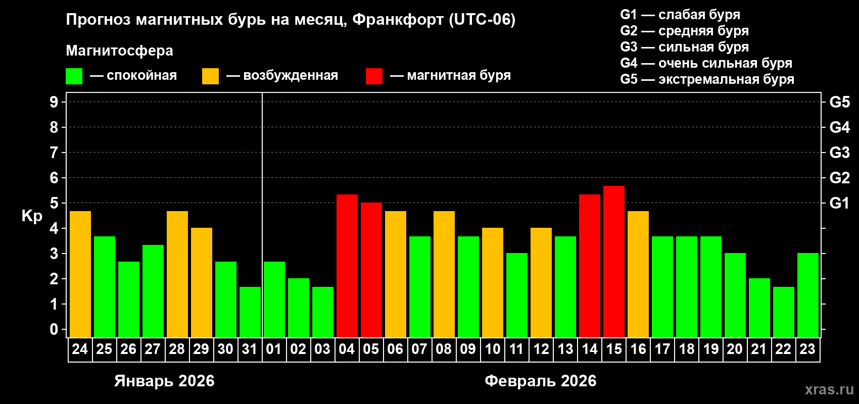 Прогноз максимального суточного геомагнитного индекса&nbsp;Kp на <b>1 месяц</b> (31 день) <b>с 24 января по 23 февраля 2026 г</b>