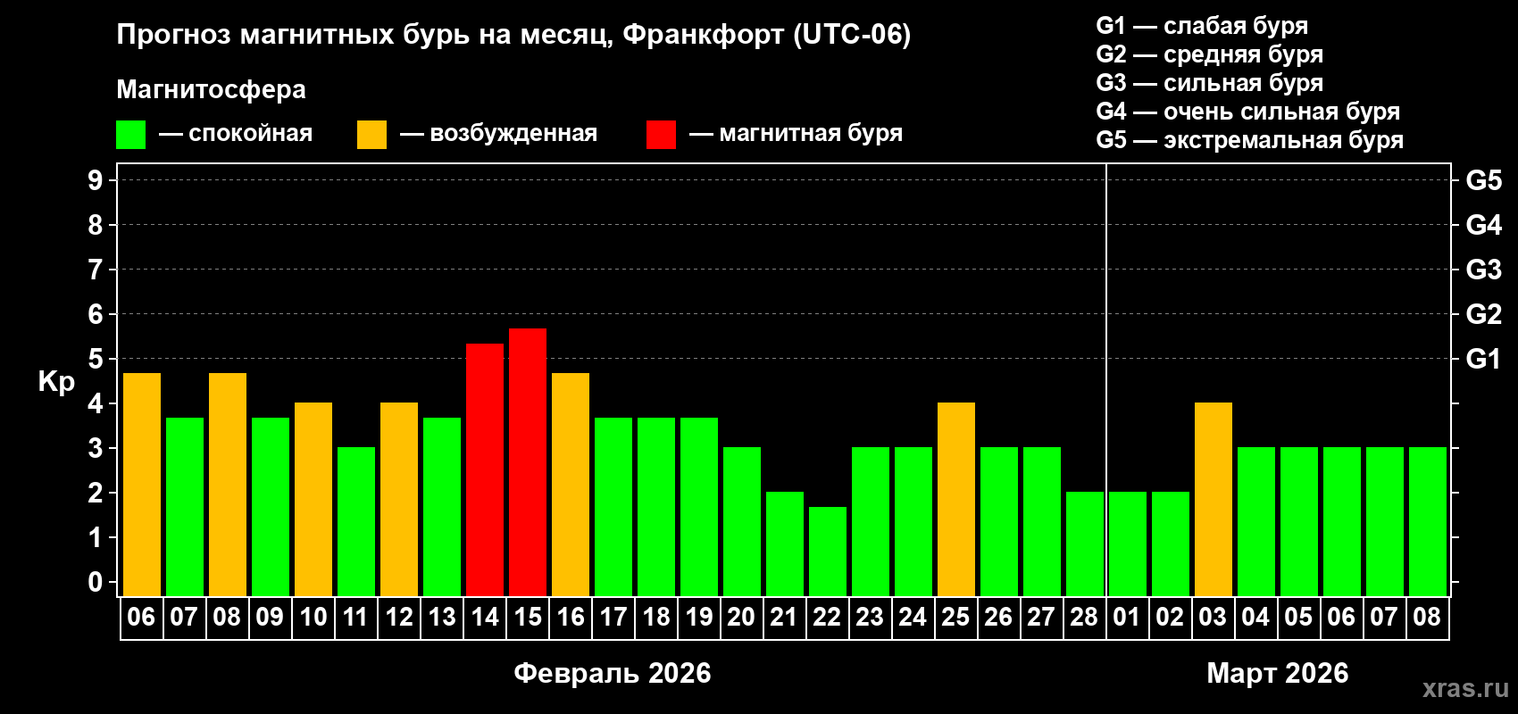 Прогноз максимального суточного геомагнитного индекса&nbsp;Kp на <b>1 месяц</b> (31 день) <b>с 06 февраля по 08 марта 2026 г</b>