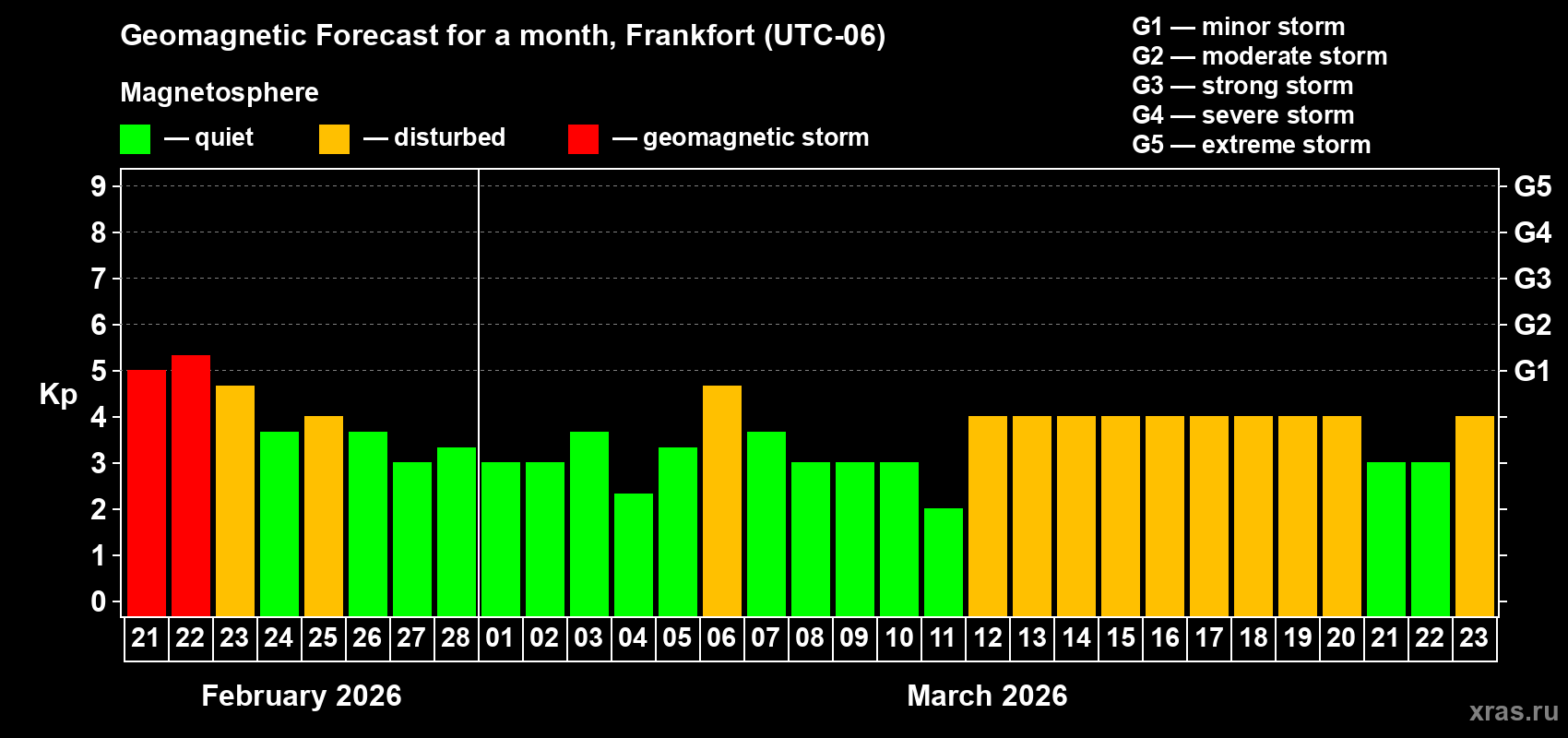 Forecast of the daily maximal value of geomagnetic index&nbsp;Kp for <b>1 month</b> (31 days) <b>from Feb 21, 2026 to Mar 23, 2026</b>