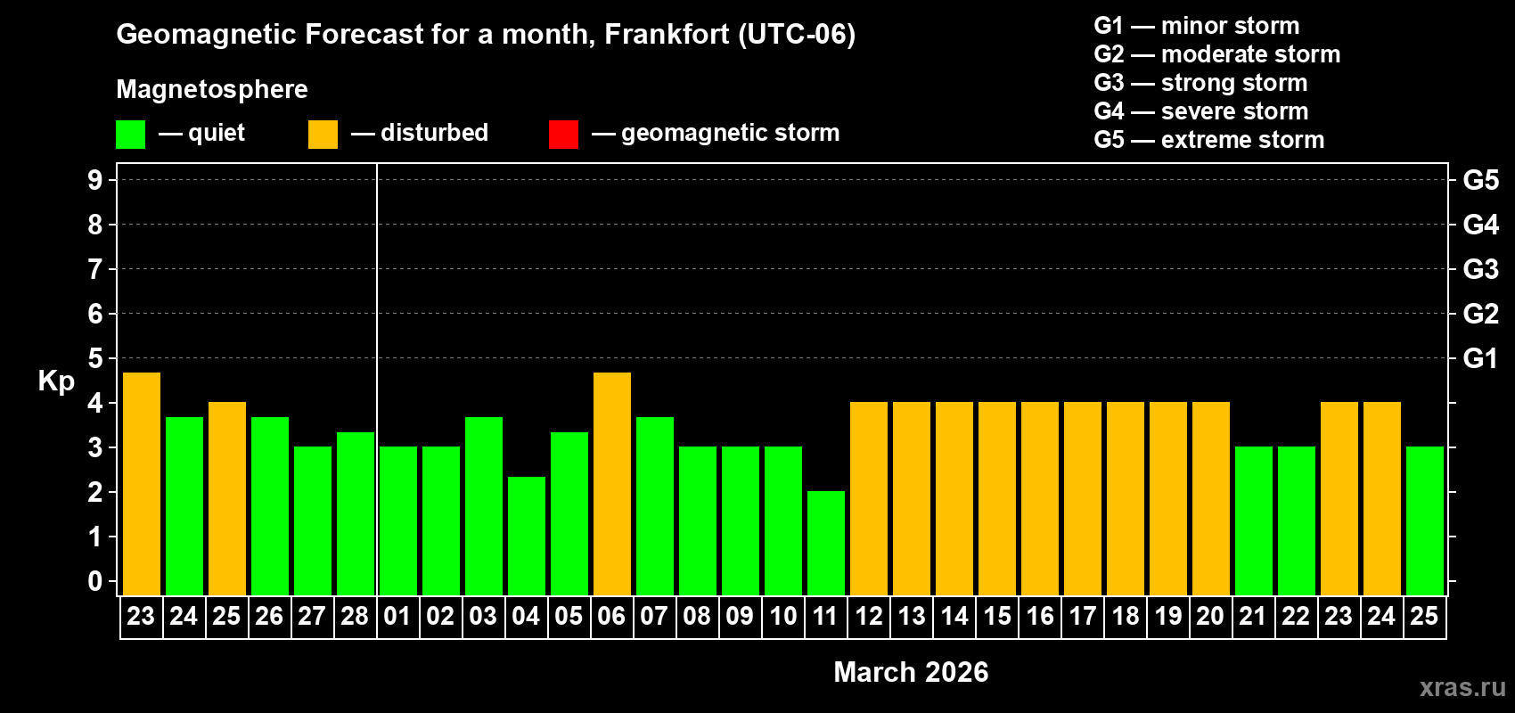 Forecast of the daily maximal value of geomagnetic index&nbsp;Kp for <b>1 month</b> (31 days) <b>from Feb 23, 2026 to Mar 25, 2026</b>