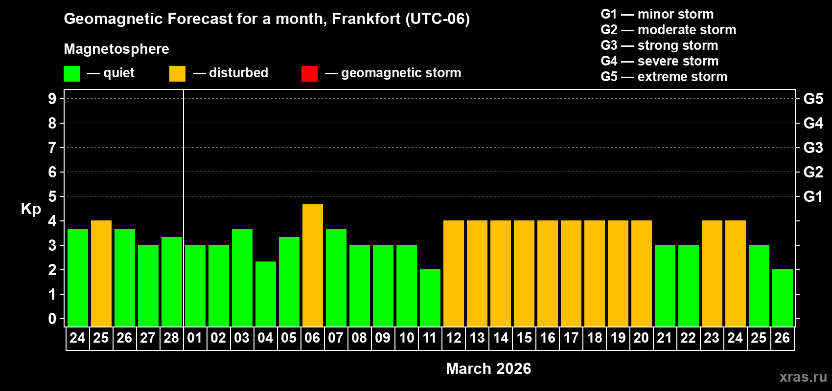 Forecast of the daily maximal value of geomagnetic index&nbsp;Kp for <b>1 month</b> (31 days) <b>from Feb 24, 2026 to Mar 26, 2026</b>