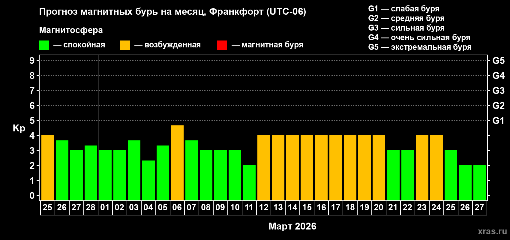 Прогноз максимального суточного геомагнитного индекса&nbsp;Kp на <b>1 месяц</b> (31 день) <b>с 25 февраля по 27 марта 2026 г</b>