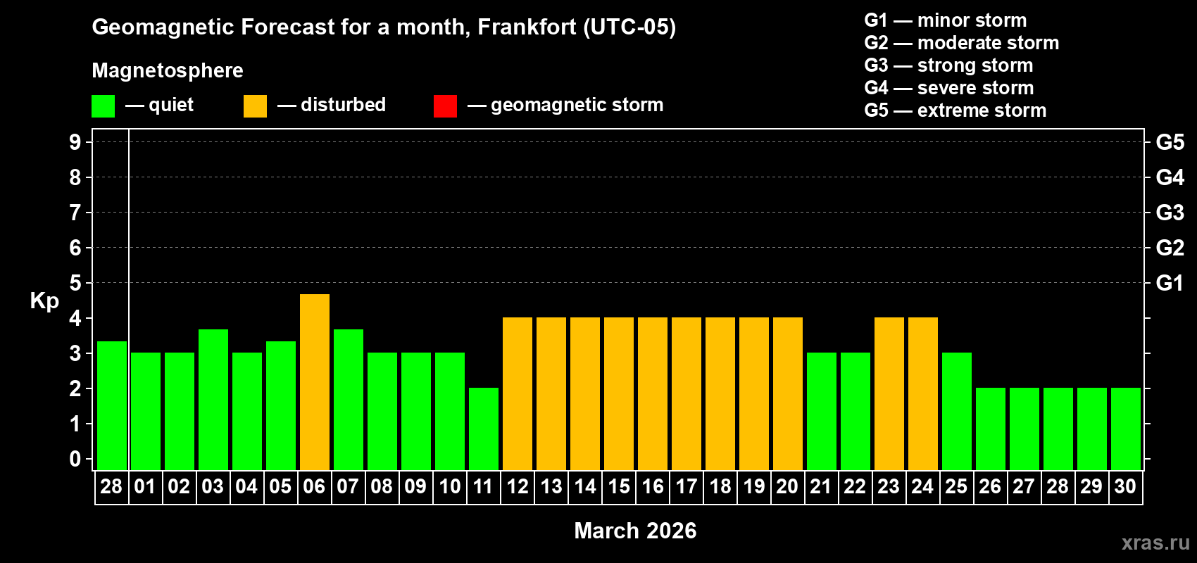 Forecast of the daily maximal value of geomagnetic index&nbsp;Kp for <b>1 month</b> (31 days) <b>from Feb 28, 2026 to Mar 30, 2026</b>