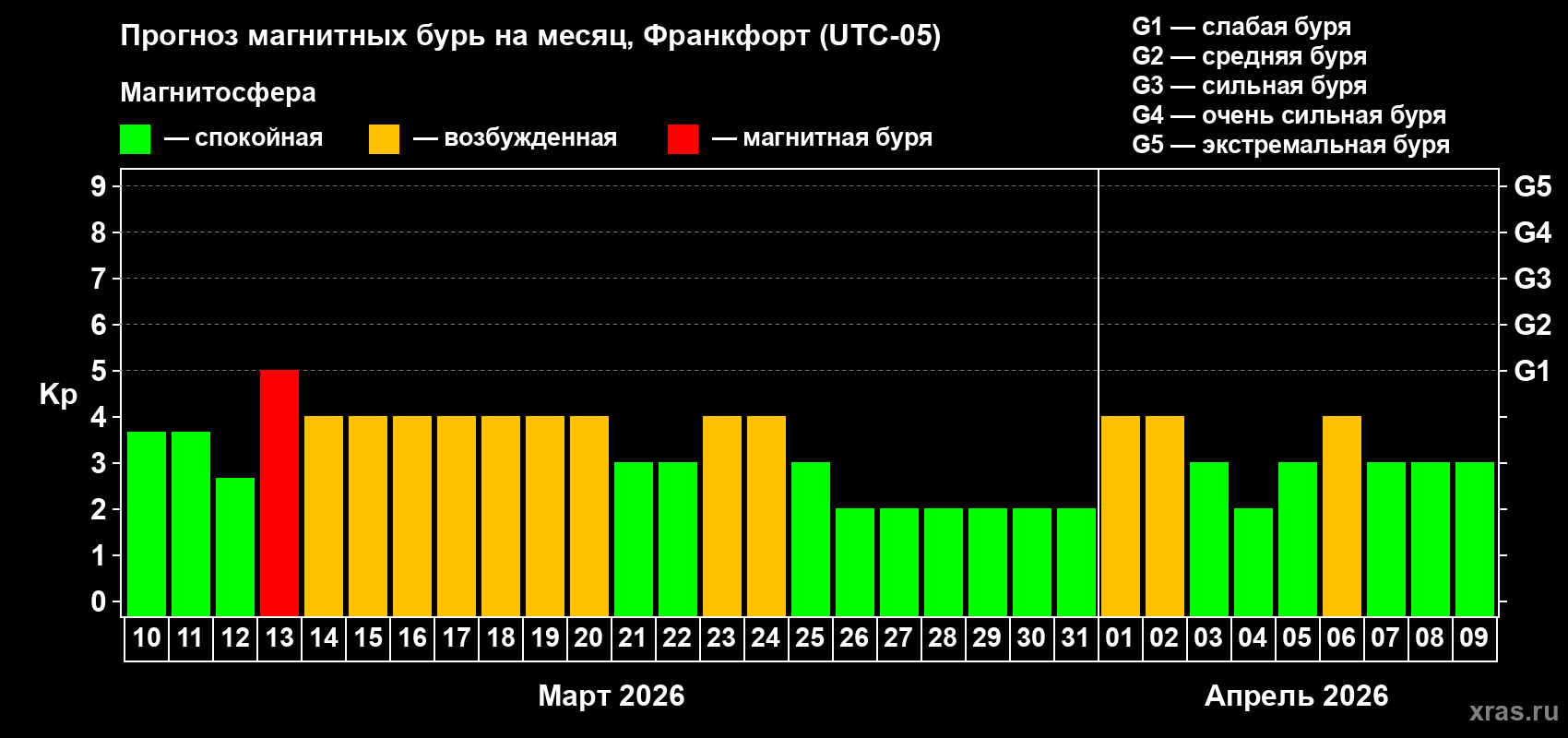 Прогноз максимального суточного геомагнитного индекса&nbsp;Kp на <b>1 месяц</b> (31 день) <b>с 10 марта по 09 апреля 2026 г</b>