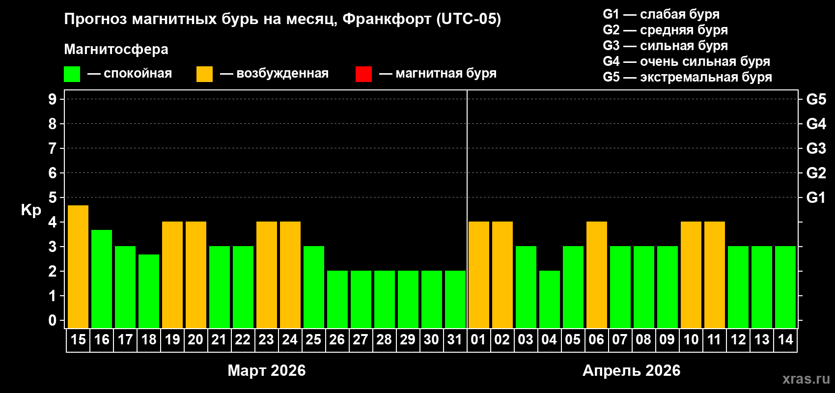 Прогноз максимального суточного геомагнитного индекса Kp на <b>1 месяц</b> (31 день) <b>с 15 марта по 14 апреля 2026 г</b>