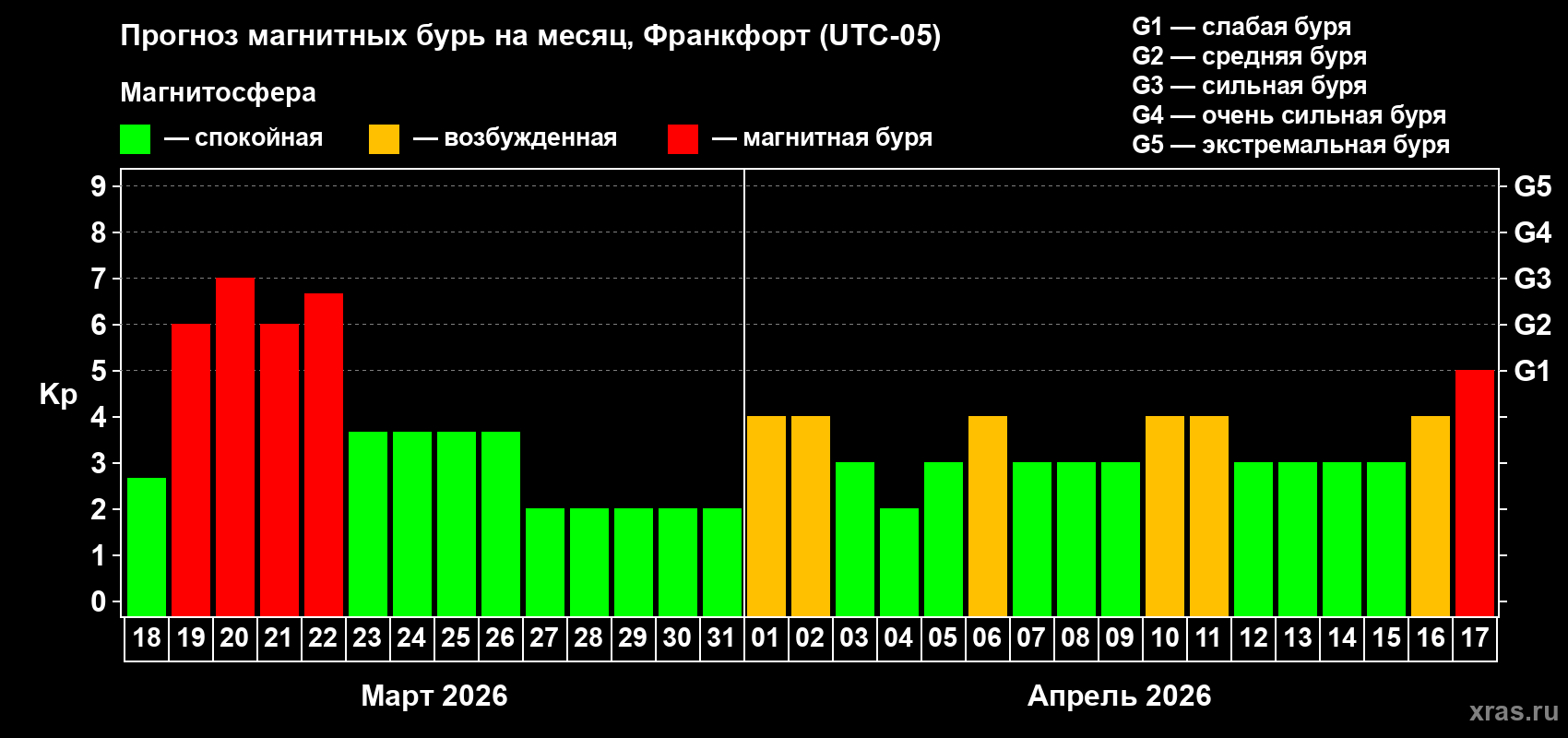 Прогноз максимального суточного геомагнитного индекса&nbsp;Kp на <b>1 месяц</b> (31 день) <b>с 18 марта по 17 апреля 2026 г</b>