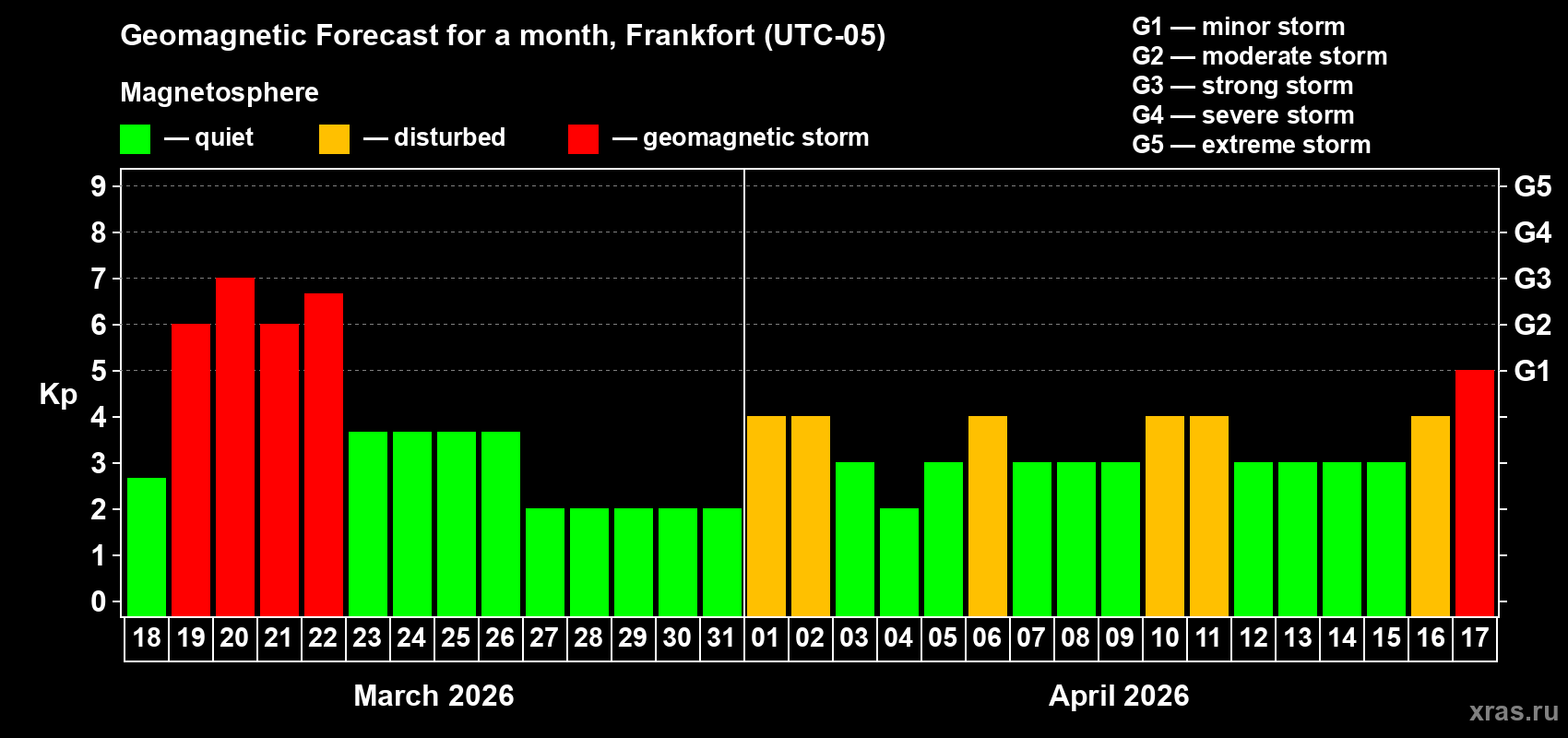 Forecast of the daily maximal value of geomagnetic index&nbsp;Kp for <b>1 month</b> (31 days) <b>from Mar 18, 2026 to Apr 17, 2026</b>