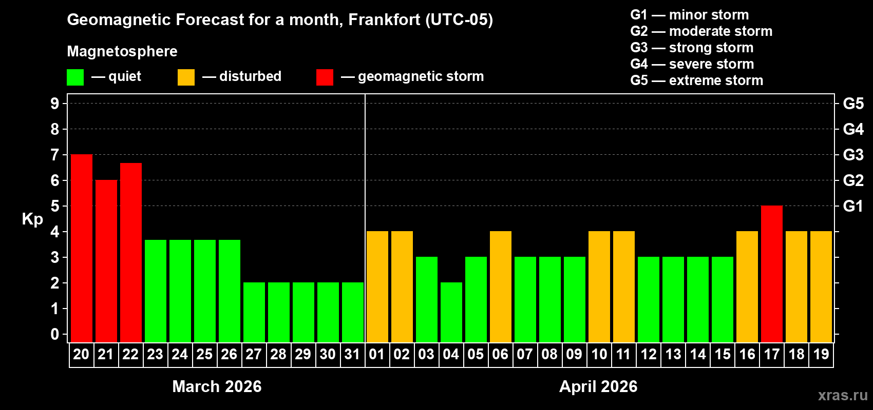 Forecast of the daily maximal value of geomagnetic index&nbsp;Kp for <b>1 month</b> (31 days) <b>from Mar 20, 2026 to Apr 19, 2026</b>