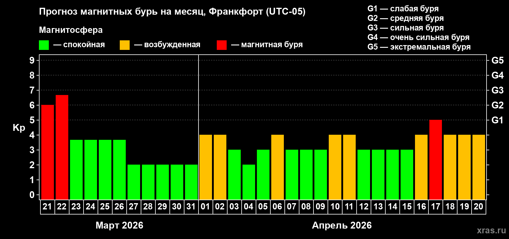 Прогноз максимального суточного геомагнитного индекса&nbsp;Kp на <b>1 месяц</b> (31 день) <b>с 21 марта по 20 апреля 2026 г</b>