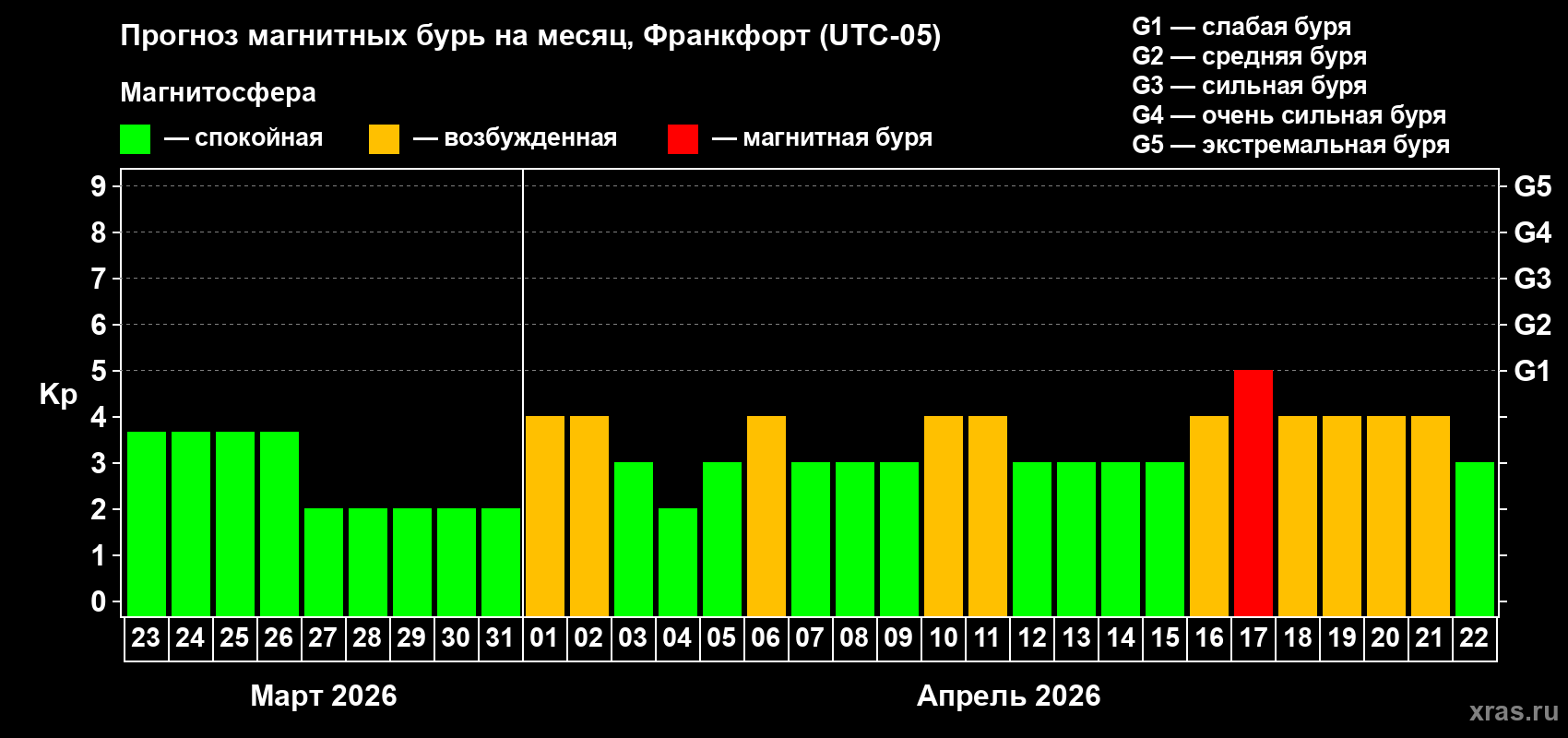 Прогноз максимального суточного геомагнитного индекса&nbsp;Kp на <b>1 месяц</b> (31 день) <b>с 23 марта по 22 апреля 2026 г</b>