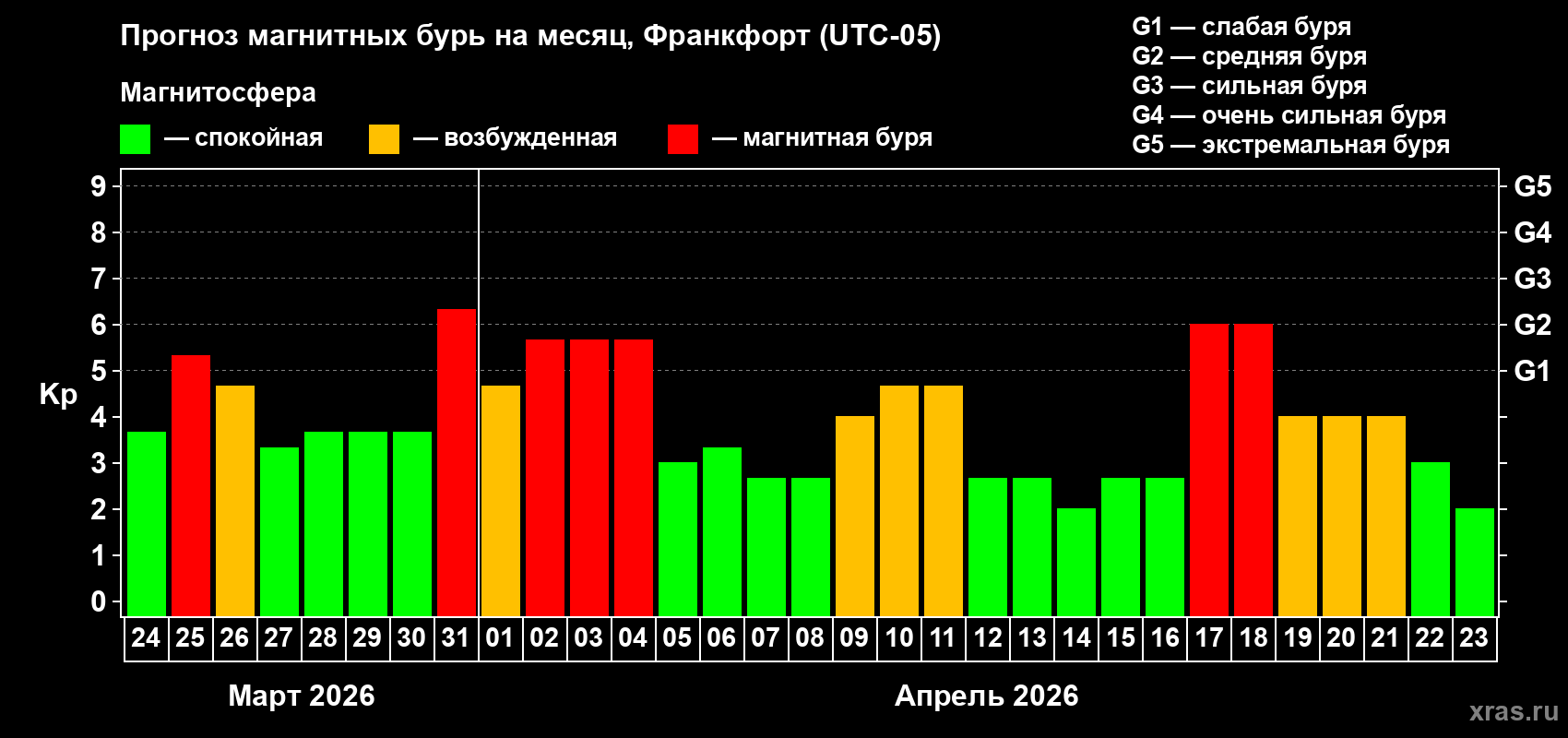 Прогноз максимального суточного геомагнитного индекса&nbsp;Kp на <b>1 месяц</b> (31 день) <b>с 24 марта по 23 апреля 2026 г</b>