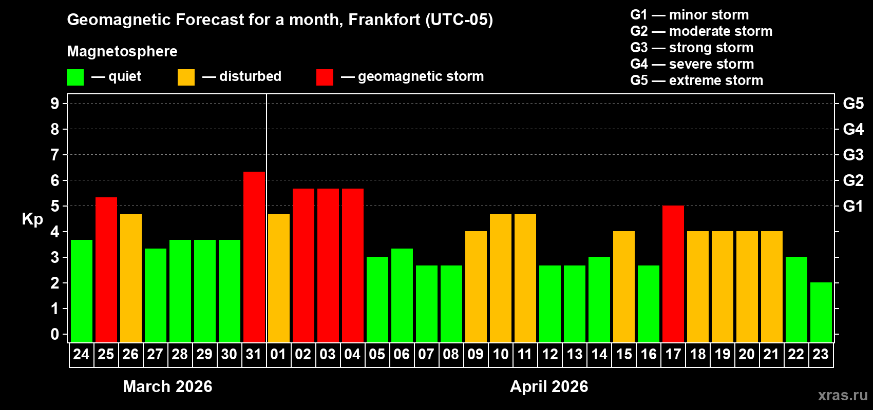 Forecast of the daily maximal value of geomagnetic index&nbsp;Kp for <b>1 month</b> (31 days) <b>from Mar 24, 2026 to Apr 23, 2026</b>