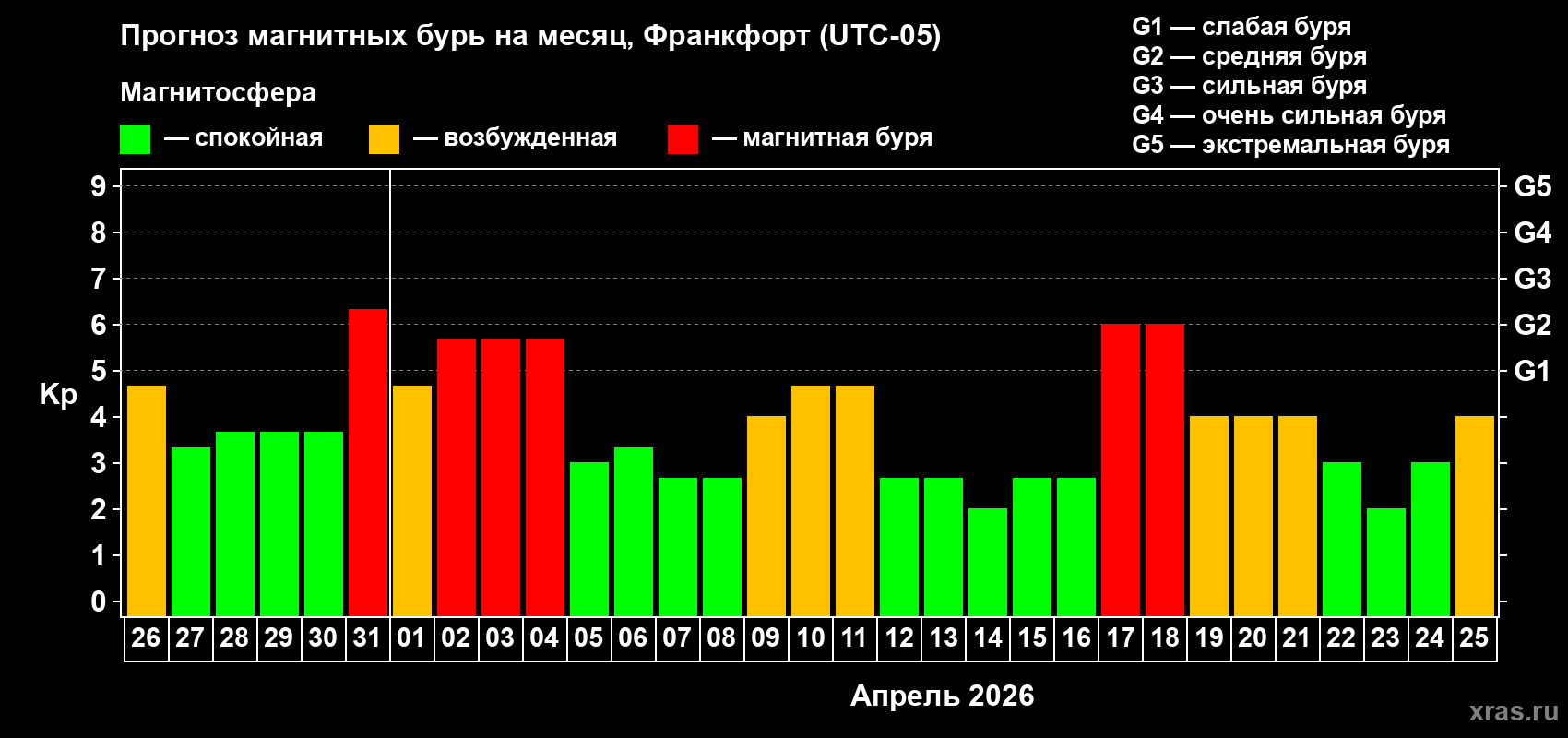Прогноз максимального суточного геомагнитного индекса&nbsp;Kp на <b>1 месяц</b> (31 день) <b>с 26 марта по 25 апреля 2026 г</b>