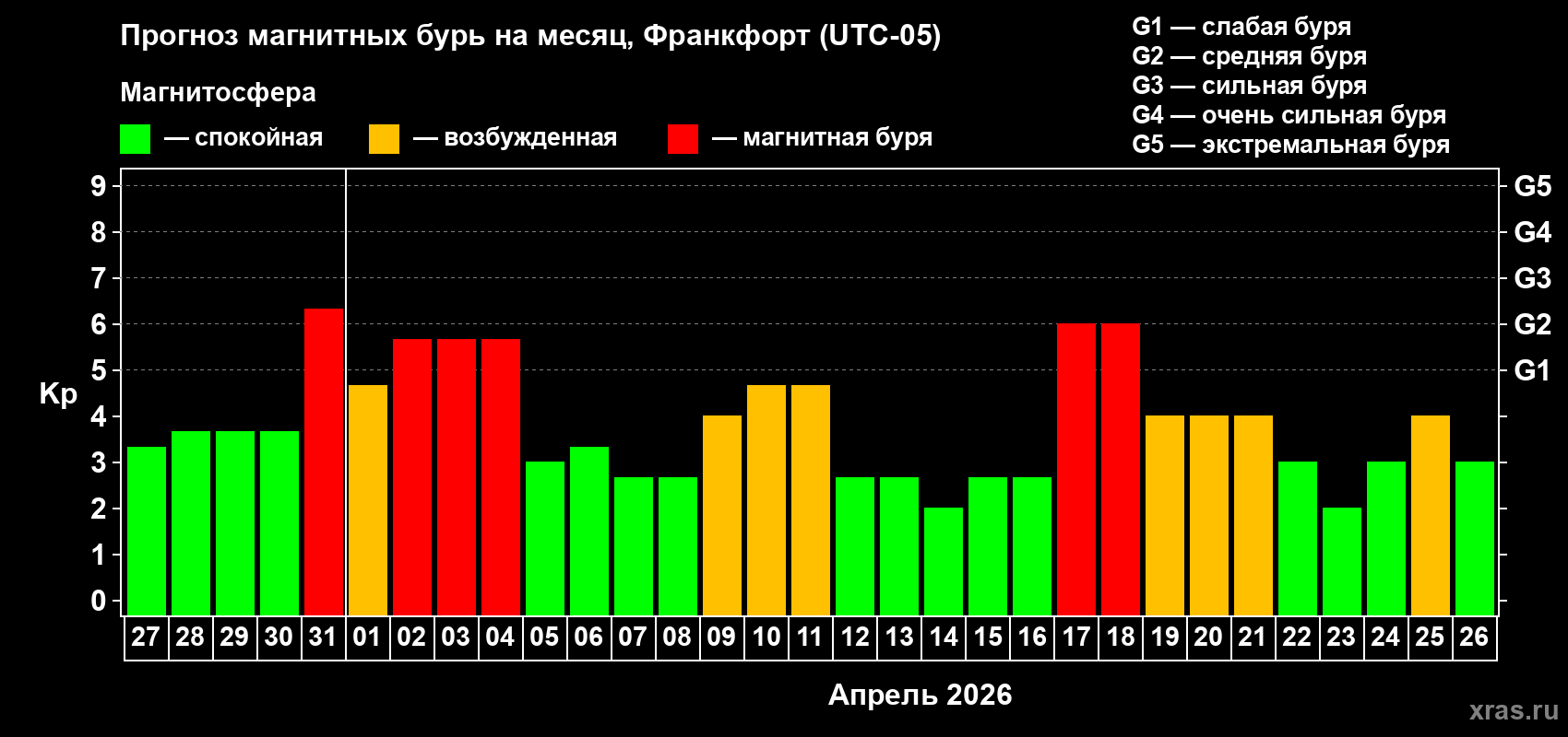 Прогноз максимального суточного геомагнитного индекса&nbsp;Kp на <b>1 месяц</b> (31 день) <b>с 27 марта по 26 апреля 2026 г</b>