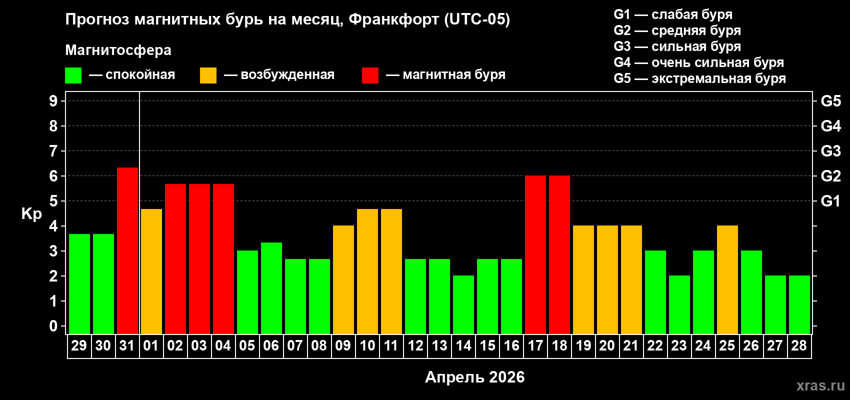 Прогноз максимального суточного геомагнитного индекса&nbsp;Kp на <b>1 месяц</b> (31 день) <b>с 29 марта по 28 апреля 2026 г</b>