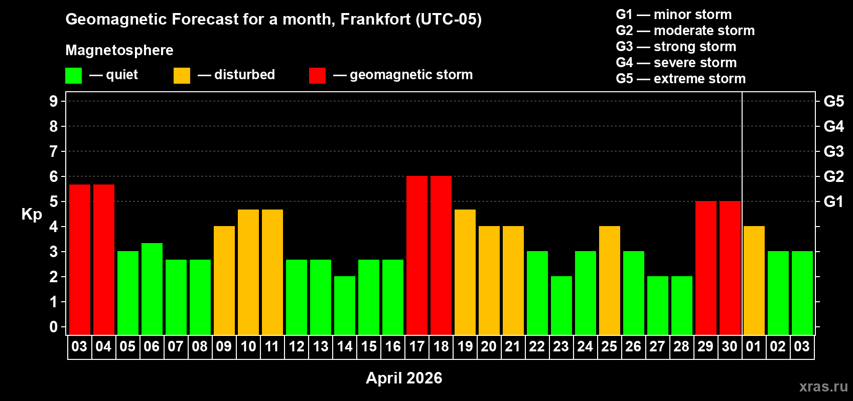 Forecast of the daily maximal value of geomagnetic index Kp for <b>1 month</b> (31 days) <b>from Apr 03, 2026 to May 03, 2026</b>