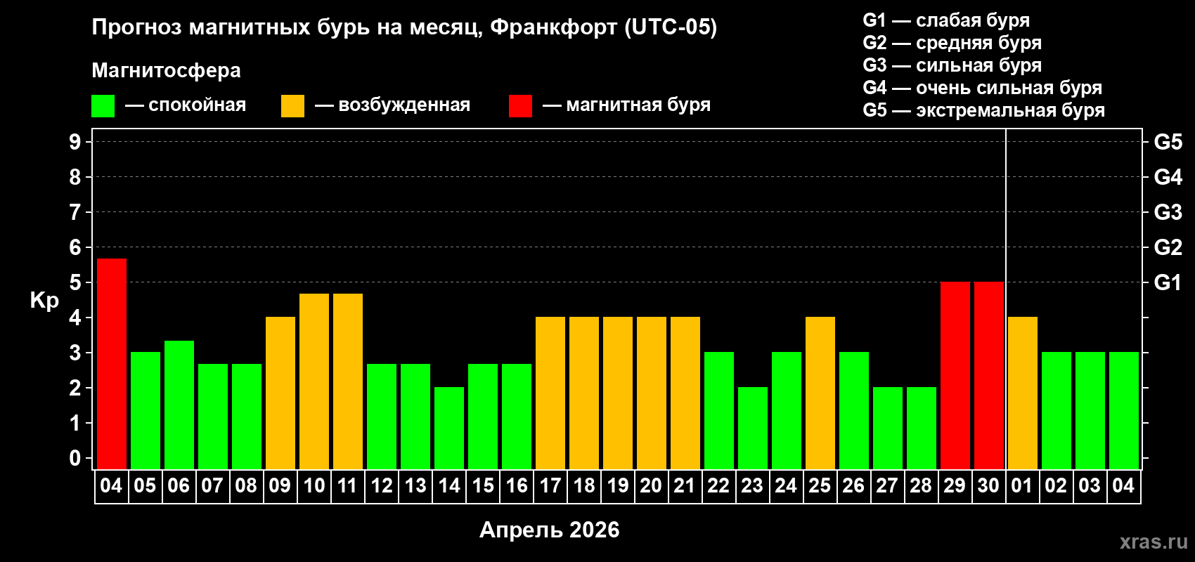 Прогноз максимального суточного геомагнитного индекса&nbsp;Kp на <b>1 месяц</b> (31 день) <b>с 04 апреля по 04 мая 2026 г</b>