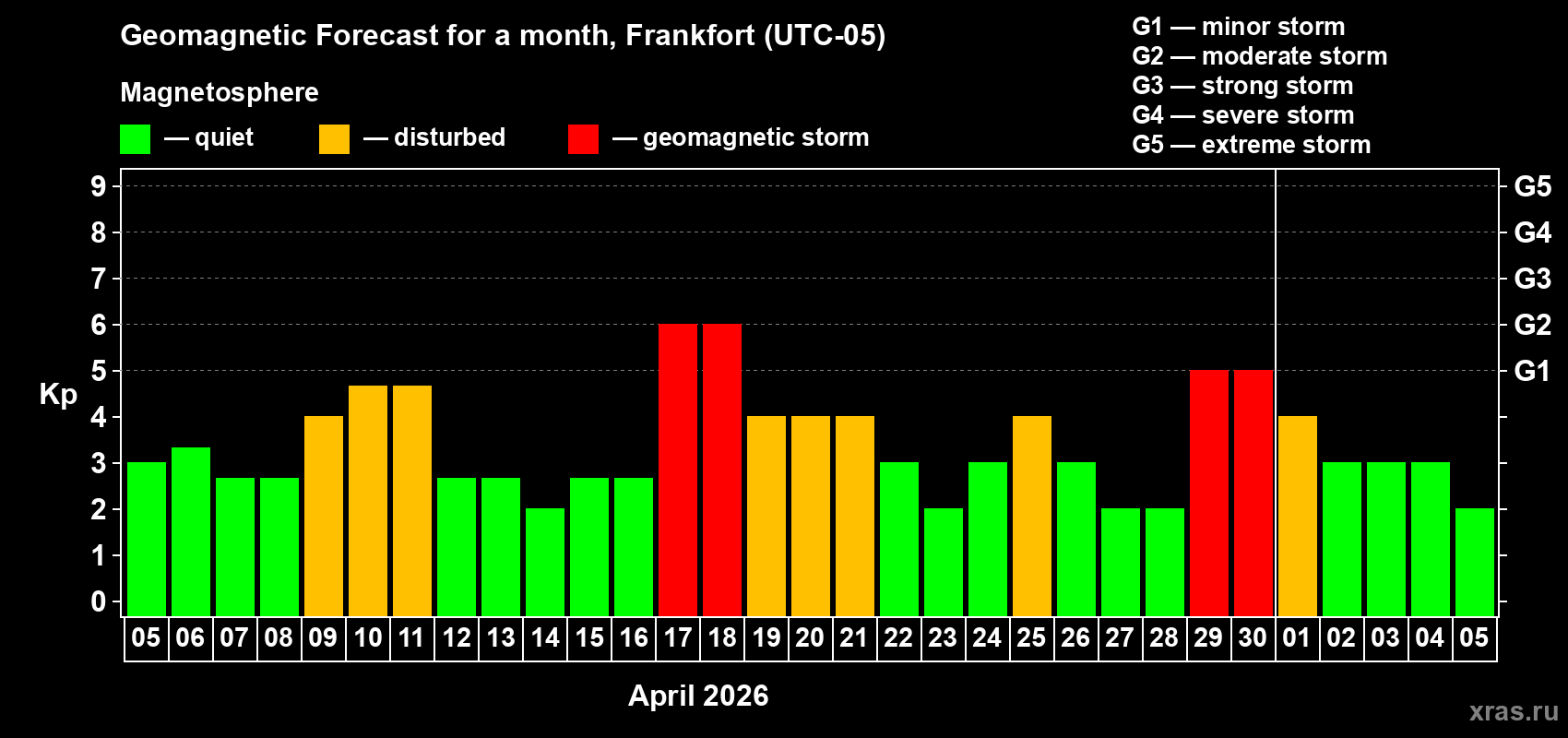 Forecast of the daily maximal value of geomagnetic index&nbsp;Kp for <b>1 month</b> (31 days) <b>from Apr 05, 2026 to May 05, 2026</b>