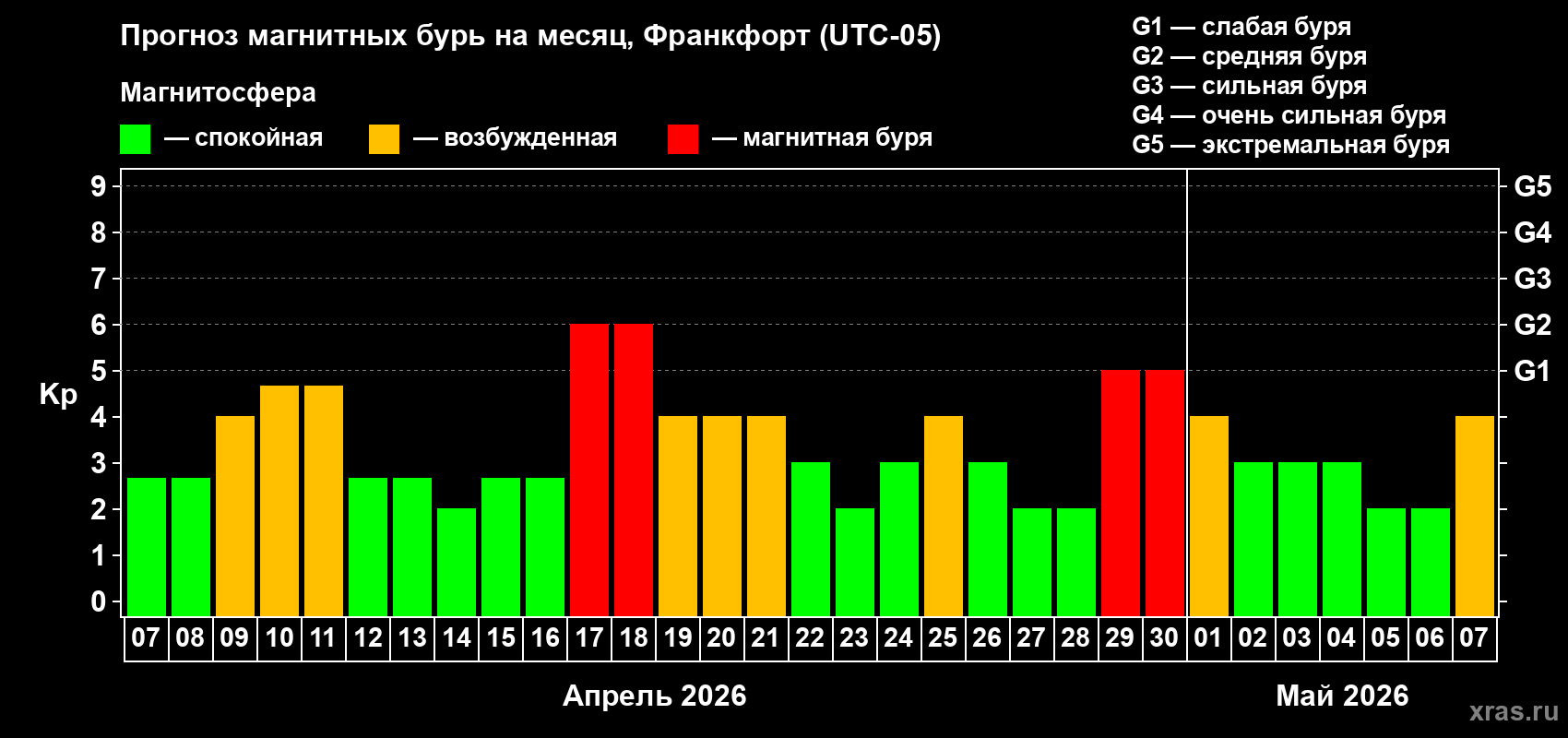 Прогноз максимального суточного геомагнитного индекса Kp на <b>1 месяц</b> (31 день) <b>с 07 апреля по 07 мая 2026 г</b>