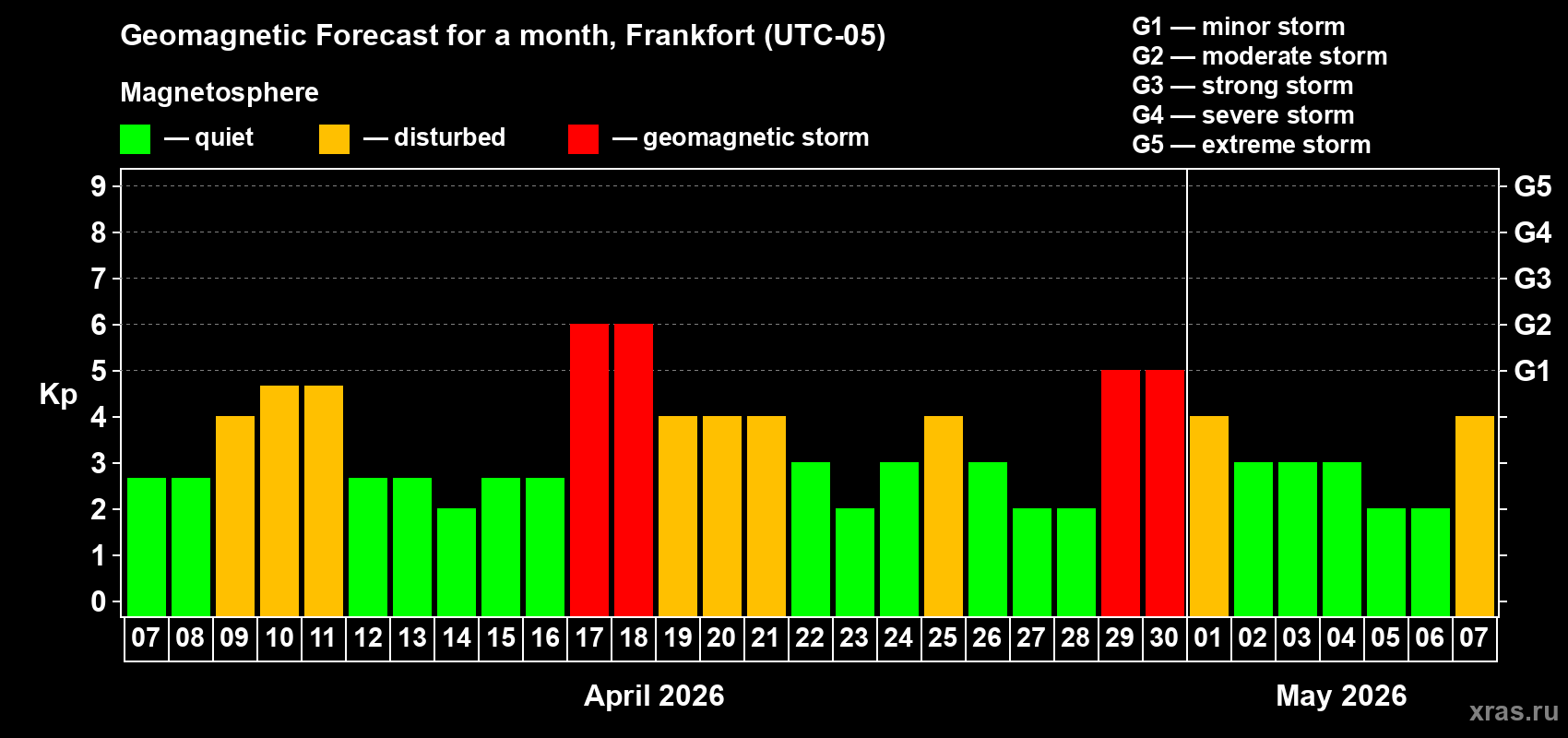 Forecast of the daily maximal value of geomagnetic index&nbsp;Kp for <b>1 month</b> (31 days) <b>from Apr 07, 2026 to May 07, 2026</b>