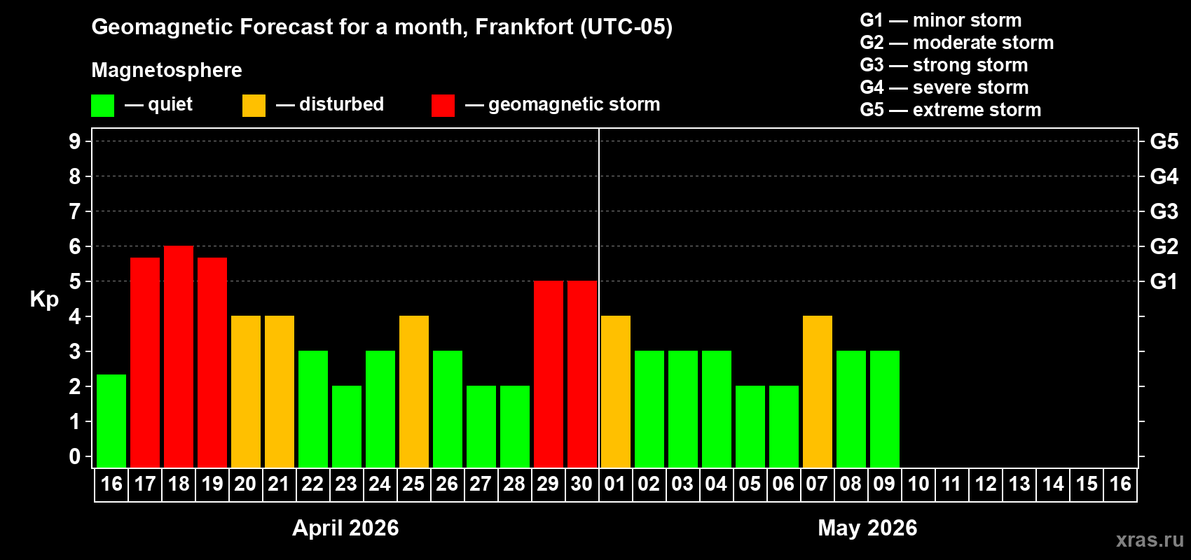 Forecast of the daily maximal value of geomagnetic index&nbsp;Kp for <b>1 month</b> (31 days) <b>from Apr 16, 2026 to May 16, 2026</b>