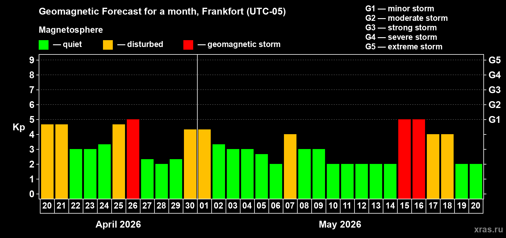 Forecast of the daily maximal value of geomagnetic index&nbsp;Kp for <b>1 month</b> (31 days) <b>from Apr 20, 2026 to May 20, 2026</b>