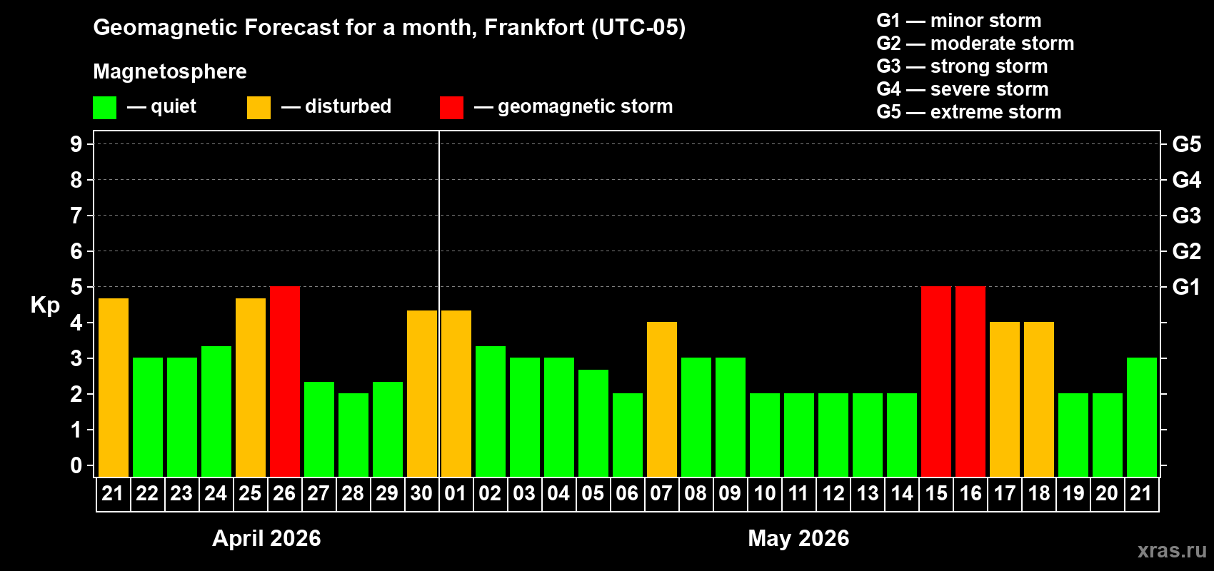Forecast of the daily maximal value of geomagnetic index&nbsp;Kp for <b>1 month</b> (31 days) <b>from Apr 21, 2026 to May 21, 2026</b>