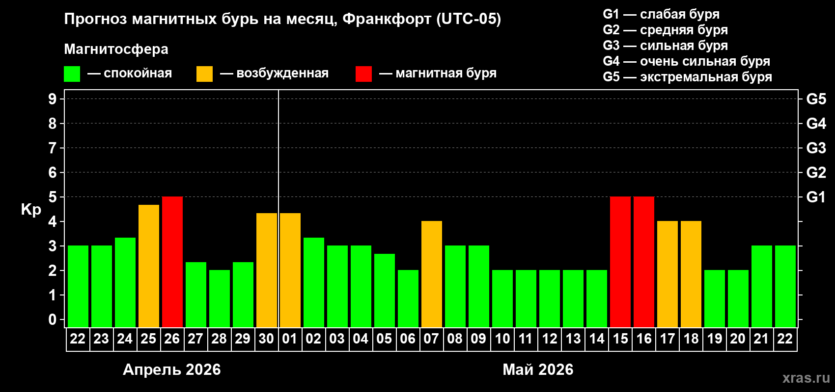 Прогноз максимального суточного геомагнитного индекса&nbsp;Kp на <b>1 месяц</b> (31 день) <b>с 22 апреля по 22 мая 2026 г</b>