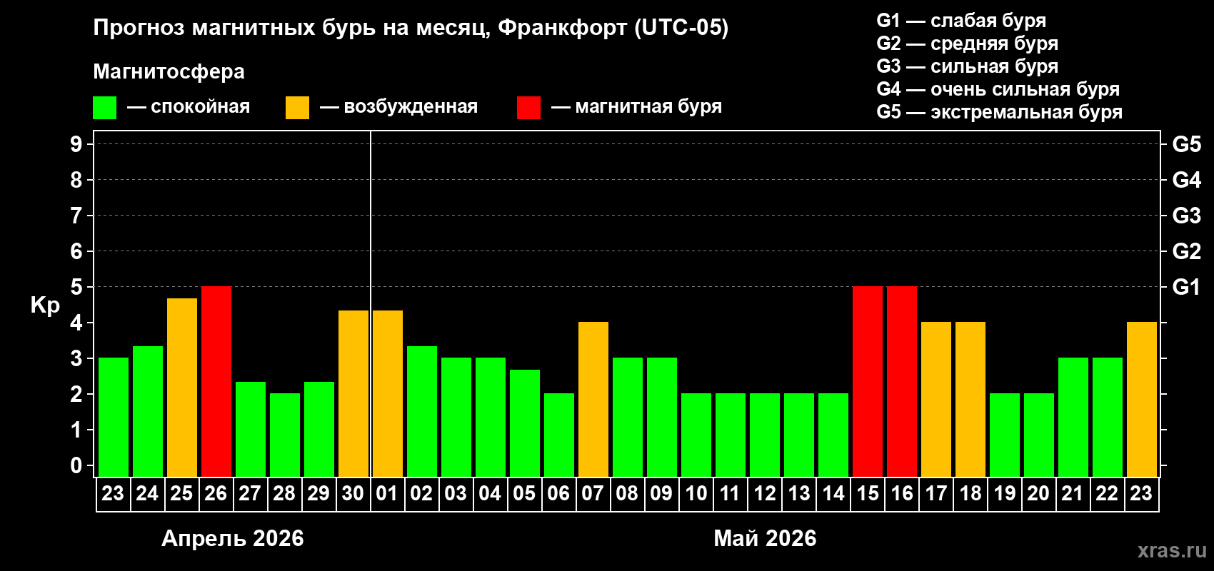 Прогноз максимального суточного геомагнитного индекса&nbsp;Kp на <b>1 месяц</b> (31 день) <b>с 23 апреля по 23 мая 2026 г</b>
