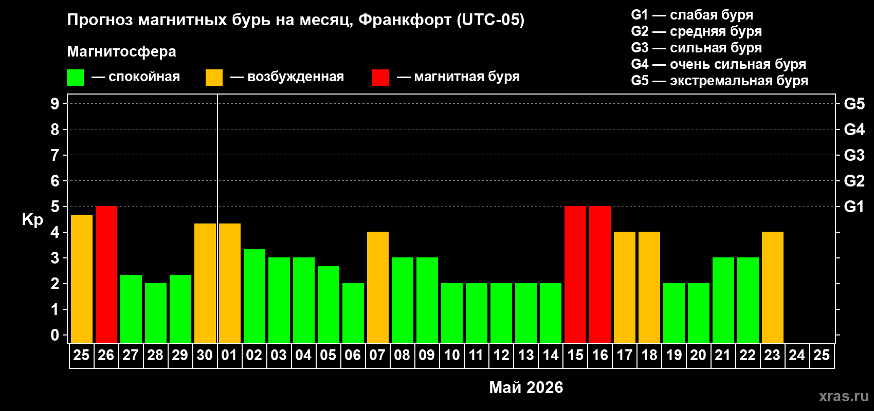 Прогноз максимального суточного геомагнитного индекса&nbsp;Kp на <b>1 месяц</b> (31 день) <b>с 25 апреля по 25 мая 2026 г</b>