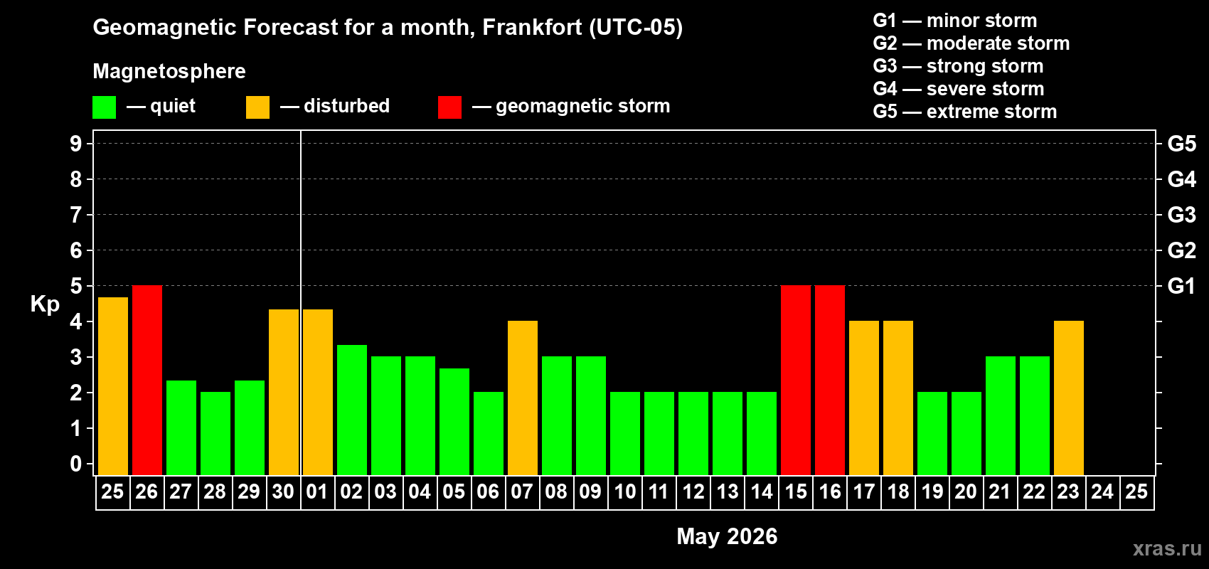 Forecast of the daily maximal value of geomagnetic index&nbsp;Kp for <b>1 month</b> (31 days) <b>from Apr 25, 2026 to May 25, 2026</b>