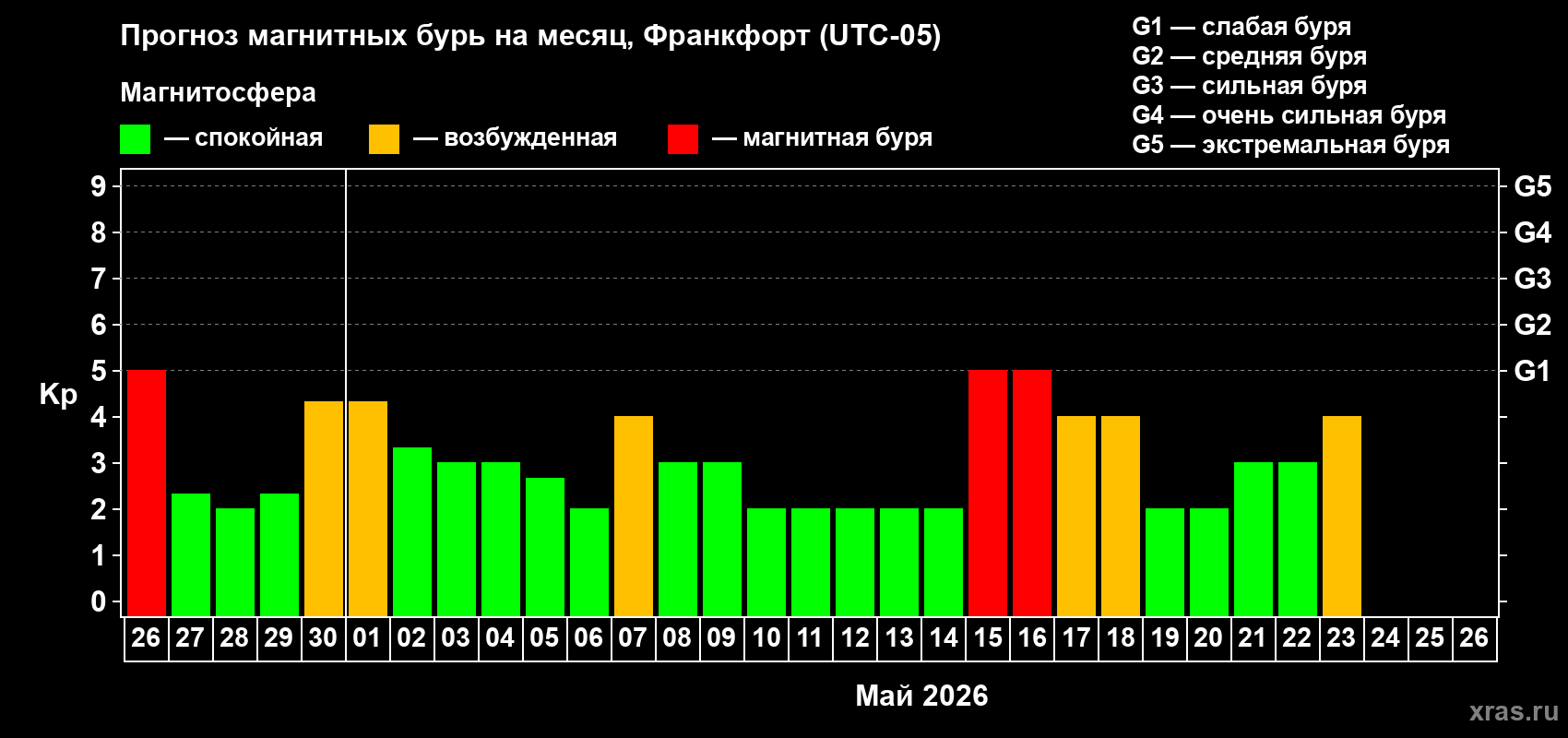 Прогноз максимального суточного геомагнитного индекса&nbsp;Kp на <b>1 месяц</b> (31 день) <b>с 26 апреля по 26 мая 2026 г</b>