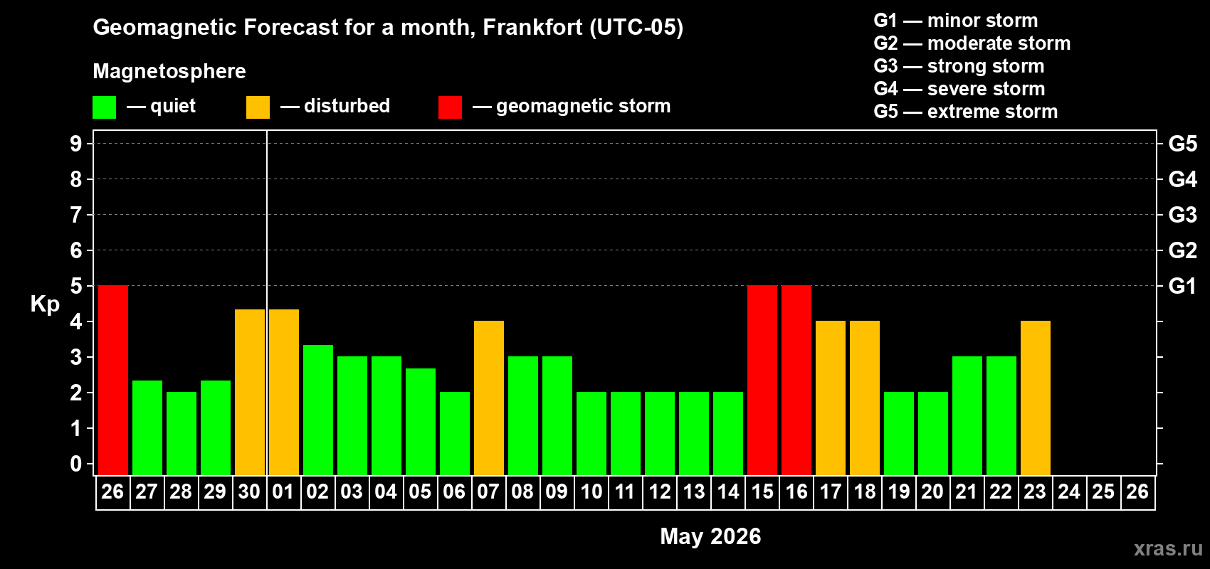 Forecast of the daily maximal value of geomagnetic index&nbsp;Kp for <b>1 month</b> (31 days) <b>from Apr 26, 2026 to May 26, 2026</b>