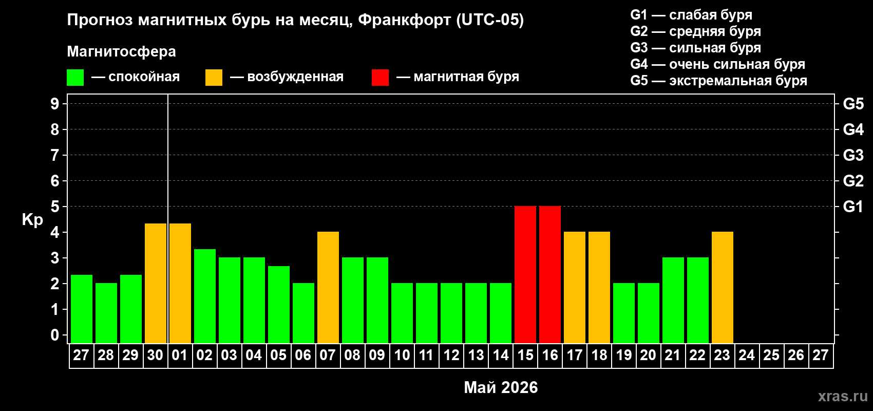 Прогноз максимального суточного геомагнитного индекса&nbsp;Kp на <b>1 месяц</b> (31 день) <b>с 27 апреля по 27 мая 2026 г</b>
