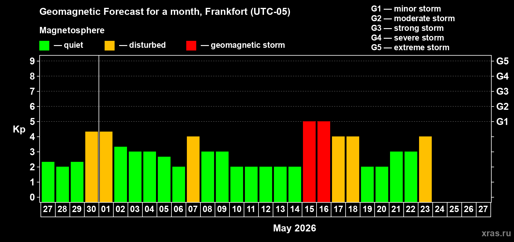 Forecast of the daily maximal value of geomagnetic index&nbsp;Kp for <b>1 month</b> (31 days) <b>from Apr 27, 2026 to May 27, 2026</b>