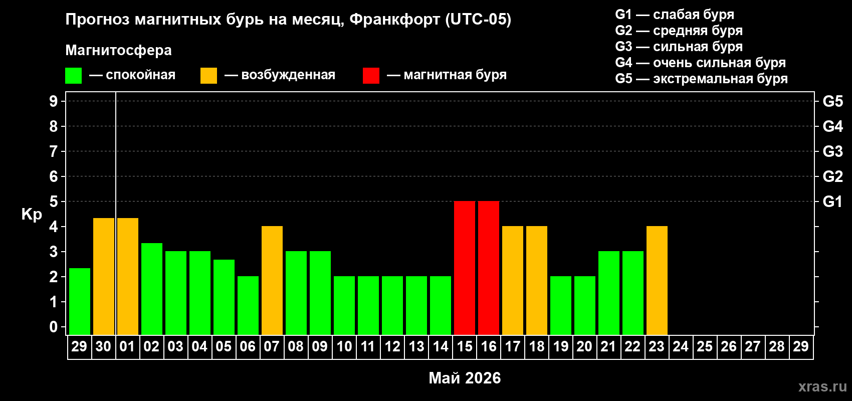 Прогноз максимального суточного геомагнитного индекса&nbsp;Kp на <b>1 месяц</b> (31 день) <b>с 29 апреля по 29 мая 2026 г</b>