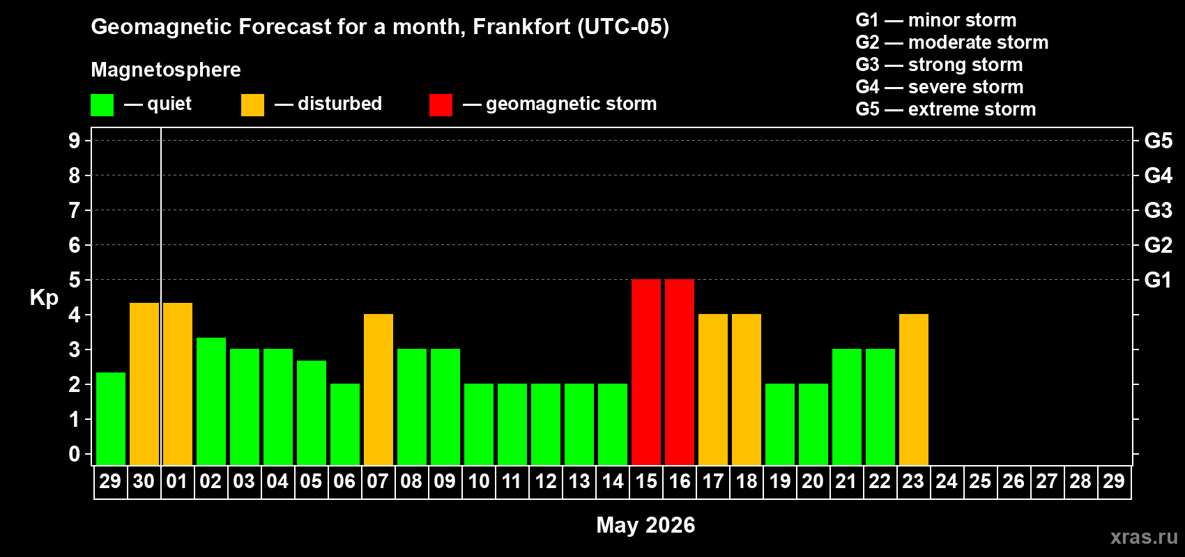 Forecast of the daily maximal value of geomagnetic index&nbsp;Kp for <b>1 month</b> (31 days) <b>from Apr 29, 2026 to May 29, 2026</b>