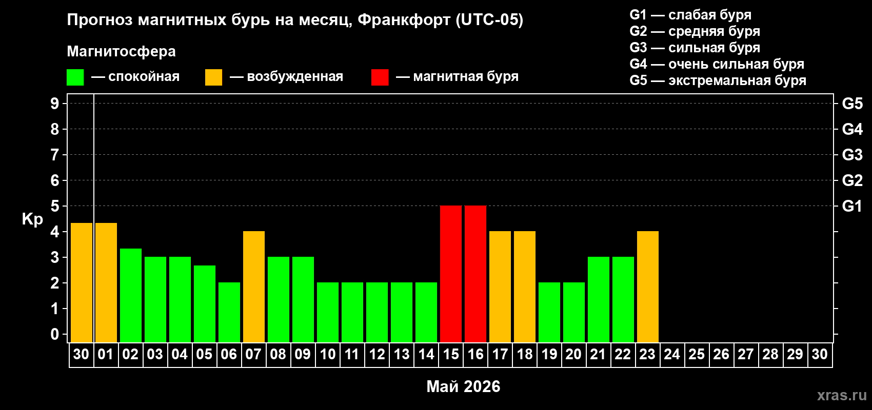 Прогноз максимального суточного геомагнитного индекса&nbsp;Kp на <b>1 месяц</b> (31 день) <b>с 30 апреля по 30 мая 2026 г</b>