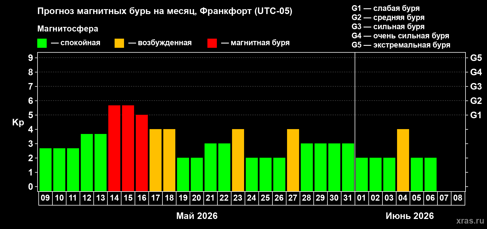 Прогноз максимального суточного геомагнитного индекса&nbsp;Kp на <b>1 месяц</b> (31 день) <b>с 09 мая по 08 июня 2026 г</b>