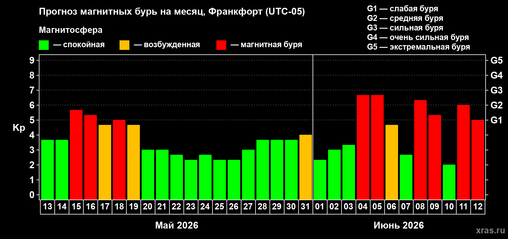 Прогноз максимального суточного геомагнитного индекса Kp на <b>1 месяц</b> (31 день) <b>с 13 мая по 12 июня 2026 г</b>