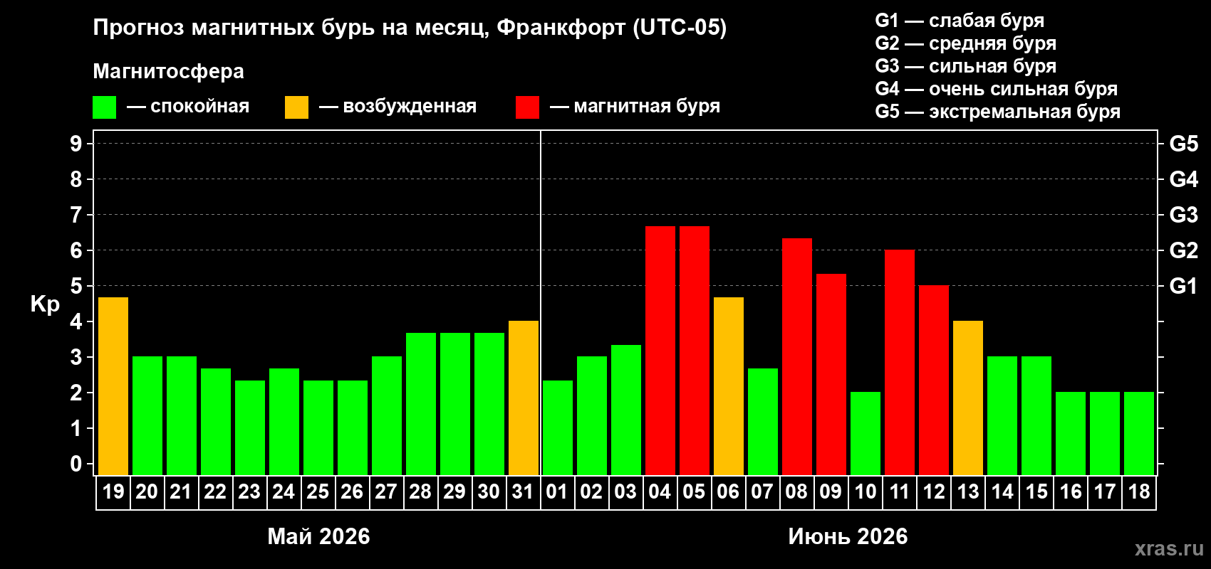 Прогноз максимального суточного геомагнитного индекса Kp на <b>1 месяц</b> (31 день) <b>с 19 мая по 18 июня 2026 г</b>