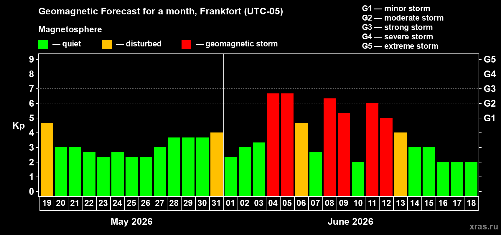 Forecast of the daily maximal value of geomagnetic index Kp for <b>1 month</b> (31 days) <b>from May 19, 2026 to Jun 18, 2026</b>