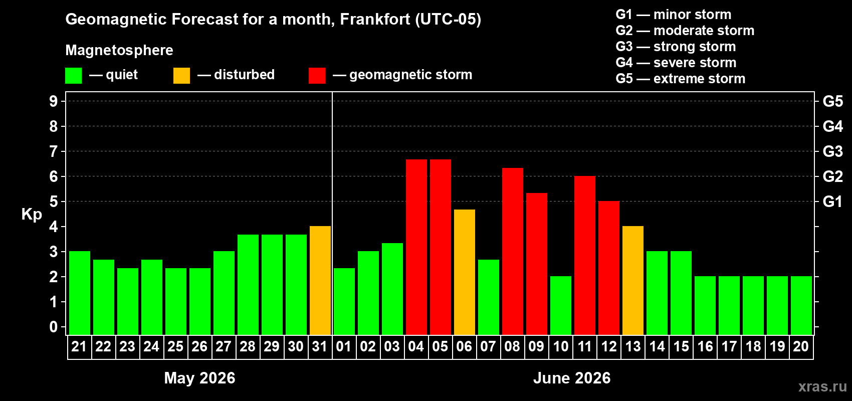 Forecast of the daily maximal value of geomagnetic index Kp for <b>1 month</b> (31 days) <b>from May 21, 2026 to Jun 20, 2026</b>