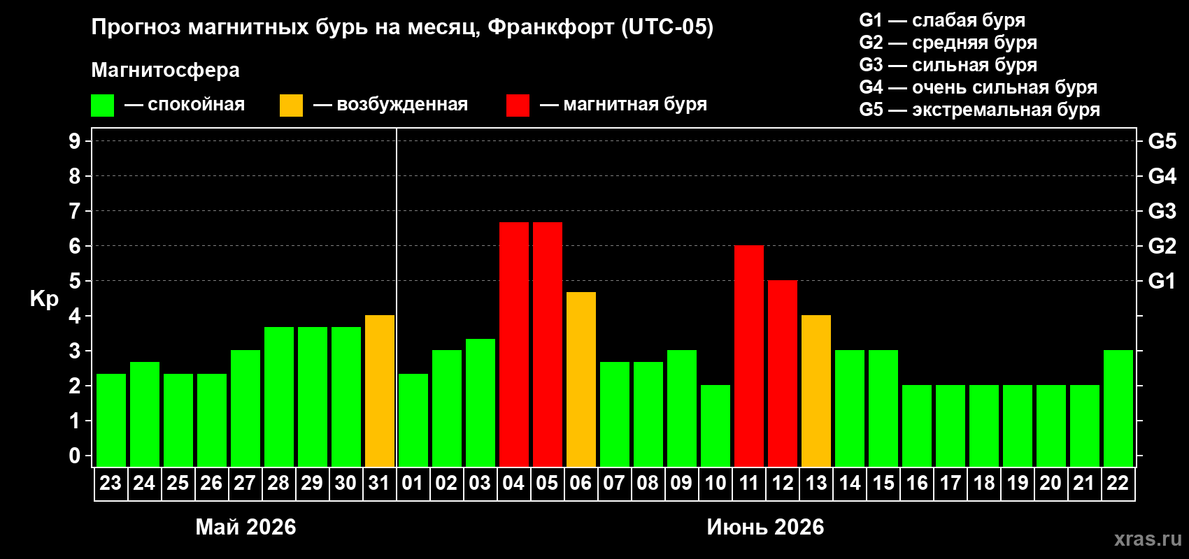 Прогноз максимального суточного геомагнитного индекса Kp на <b>1 месяц</b> (31 день) <b>с 23 мая по 22 июня 2026 г</b>