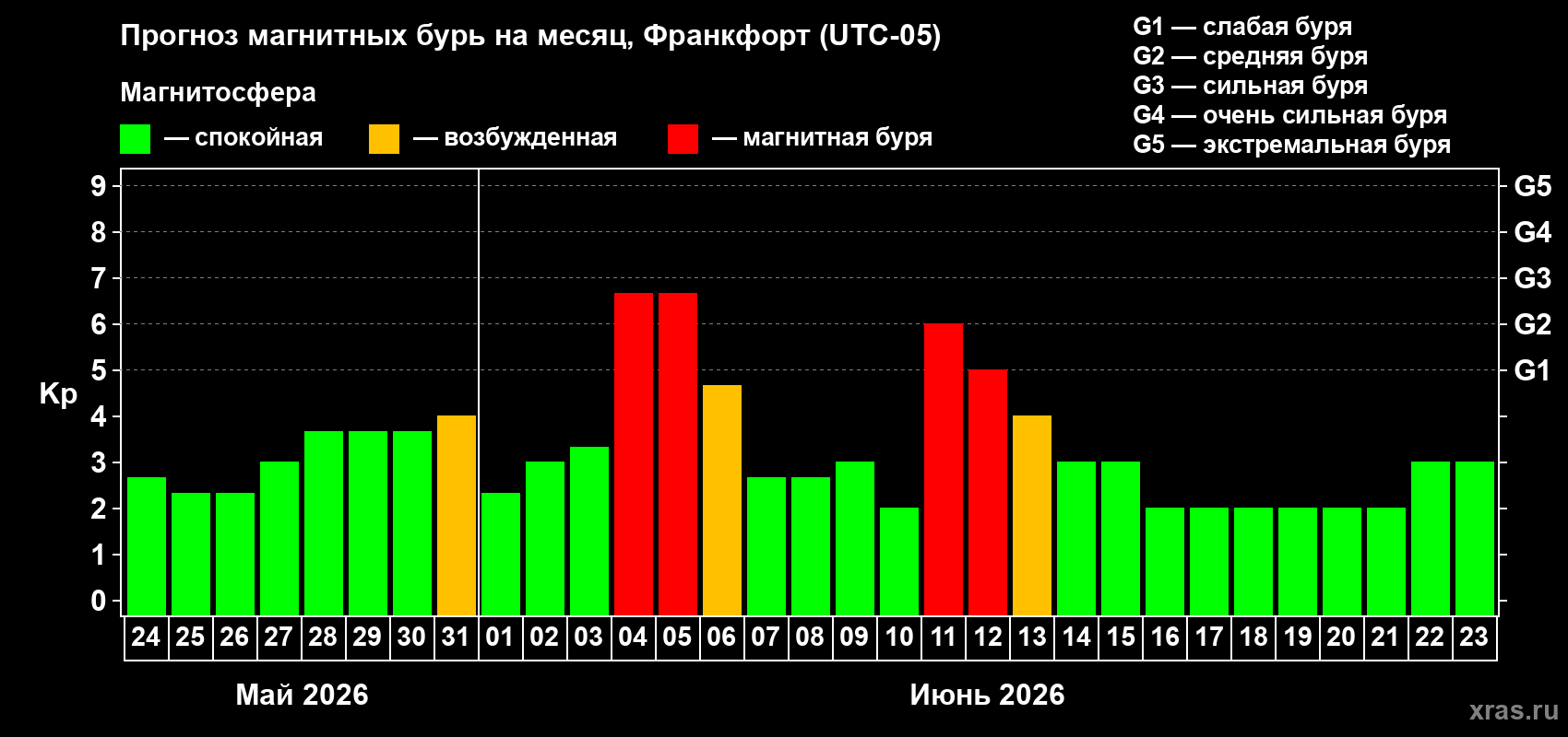 Прогноз максимального суточного геомагнитного индекса Kp на <b>1 месяц</b> (31 день) <b>с 24 мая по 23 июня 2026 г</b>