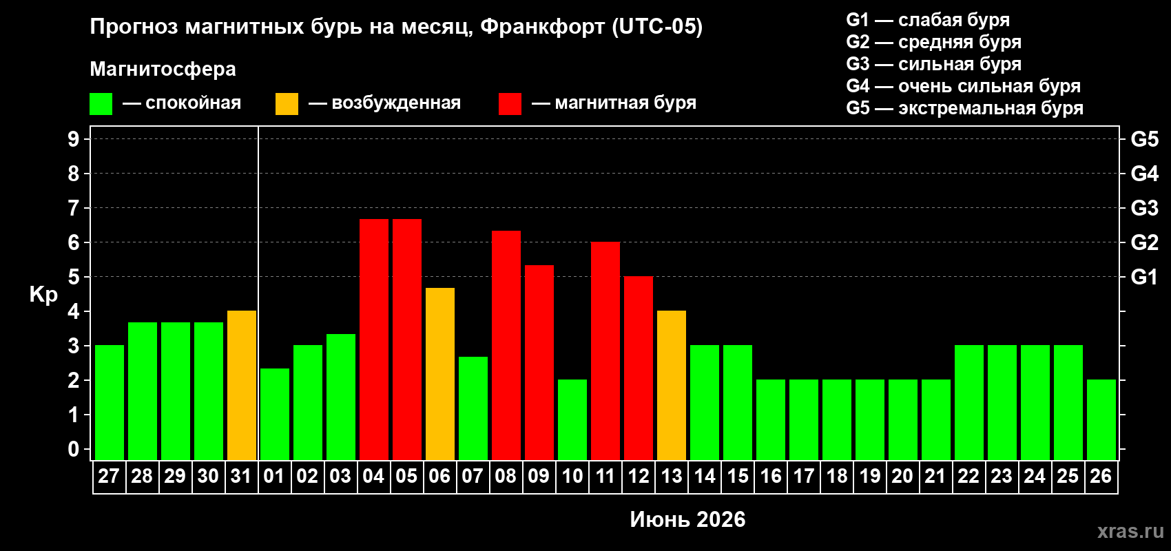 Прогноз максимального суточного геомагнитного индекса Kp на <b>1 месяц</b> (31 день) <b>с 27 мая по 26 июня 2026 г</b>