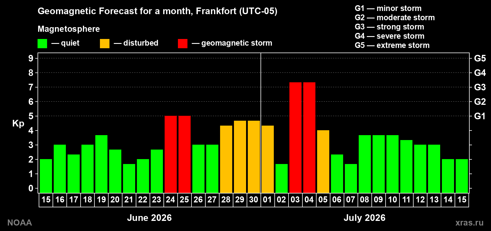 Kp long forecast