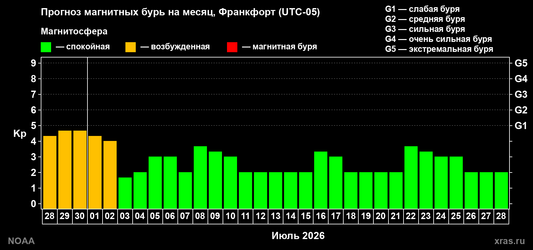 Прогноз максимального суточного геомагнитного индекса&nbsp;Kp на <b>1 месяц</b> (31 день) <b>с 28 июня по 28 июля 2026 г</b>