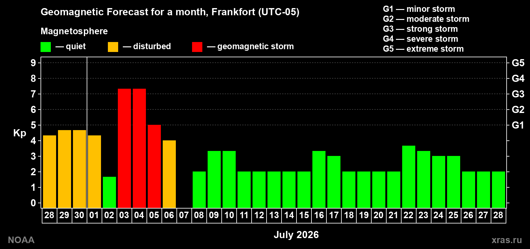 Forecast of the daily maximal value of geomagnetic index Kp for <b>1 month</b> (31 days) <b>from Jun 28, 2026 to Jul 28, 2026</b>